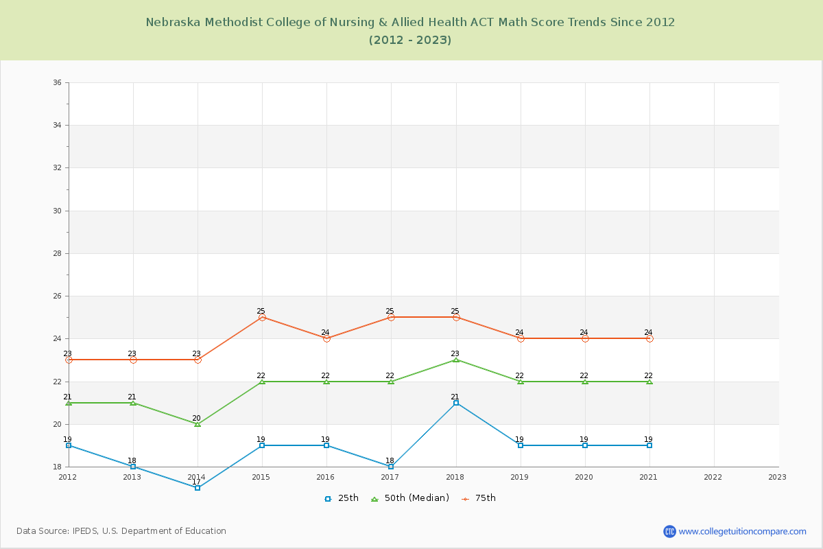 Nebraska Methodist College of Nursing & Allied Health ACT Math Score Trends Chart
