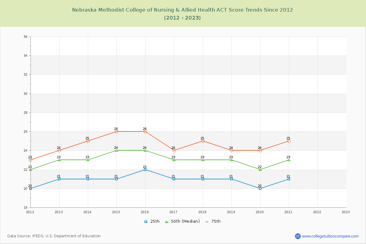 Nebraska Methodist College of Nursing & Allied Health ACT Score Trends Chart