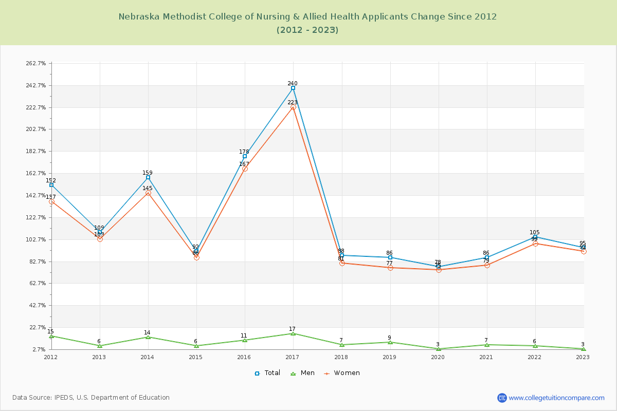 Nebraska Methodist College of Nursing & Allied Health Number of Applicants Changes Chart