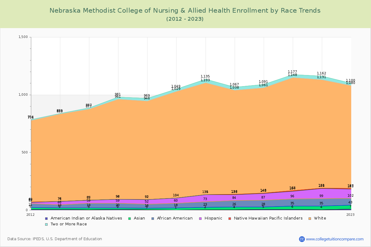 Nebraska Methodist College of Nursing & Allied Health Enrollment by Race Trends Chart