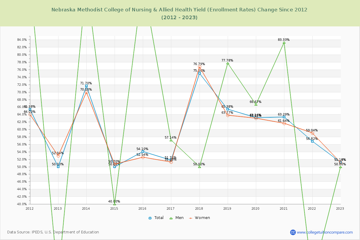 Nebraska Methodist College of Nursing & Allied Health Yield (Enrollment Rate) Changes Chart