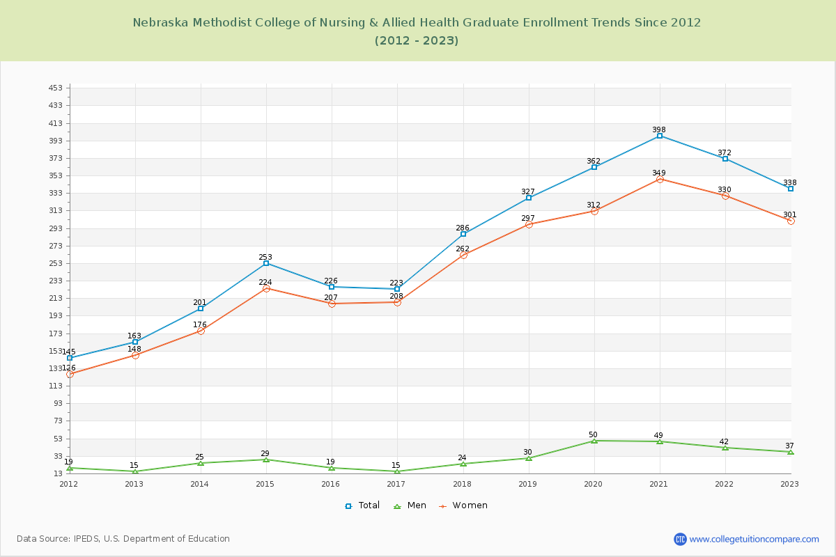 Nebraska Methodist College of Nursing & Allied Health Graduate Enrollment Trends Chart
