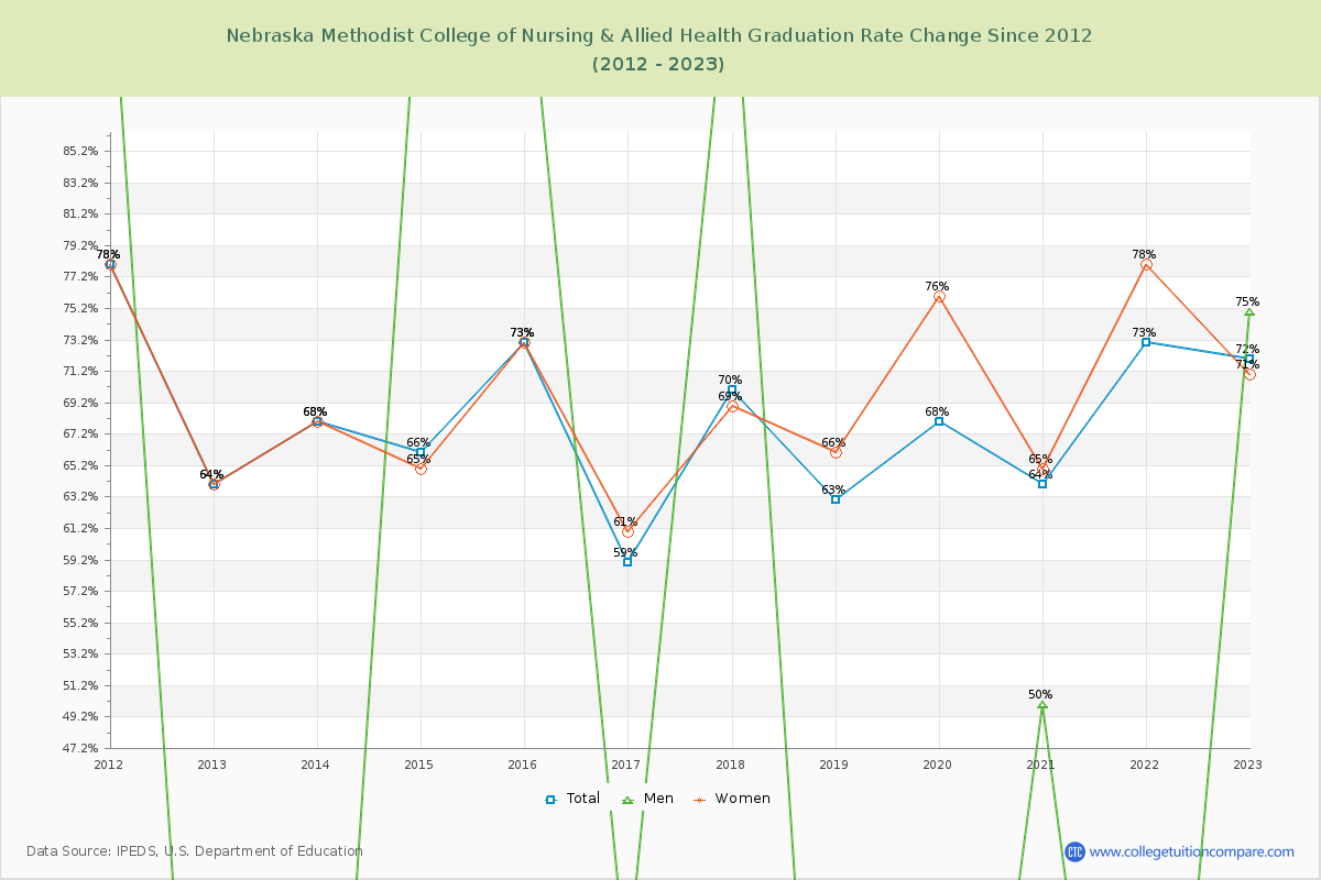Nebraska Methodist College of Nursing & Allied Health Graduation Rate Changes Chart