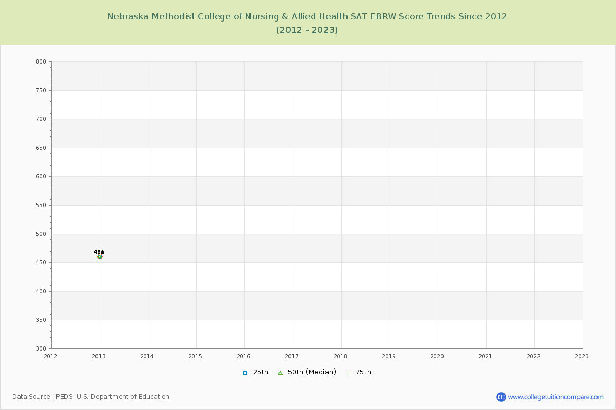 Nebraska Methodist College of Nursing & Allied Health SAT EBRW (Evidence-Based Reading and Writing) Trends Chart