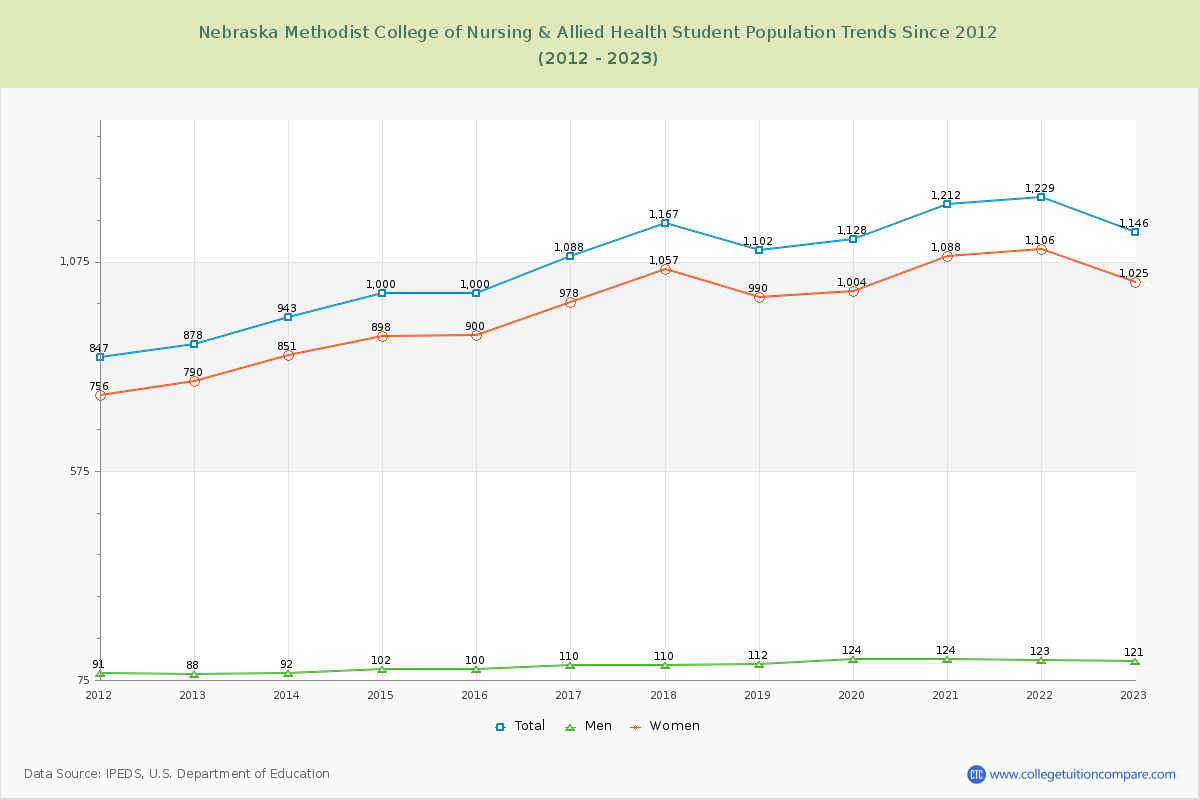 Nebraska Methodist College of Nursing & Allied Health Enrollment Trends Chart