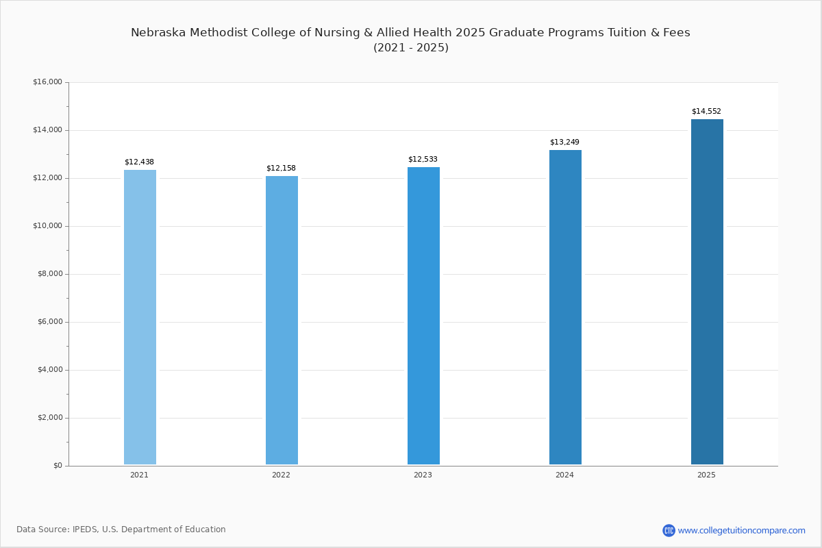 Nebraska Methodist College of Nursing & Allied Health Tuition & Fees