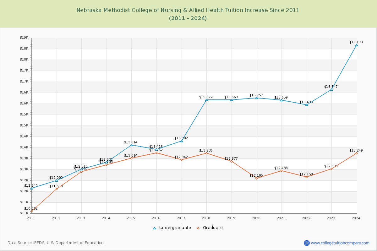 Nebraska Methodist College of Nursing & Allied Health Tuition & Fees Changes Chart