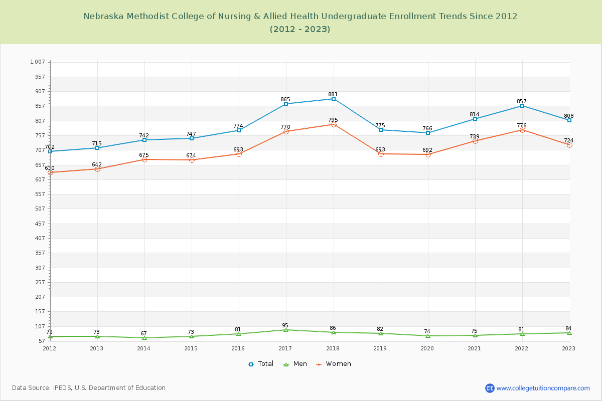 Nebraska Methodist College of Nursing & Allied Health Undergraduate Enrollment Trends Chart