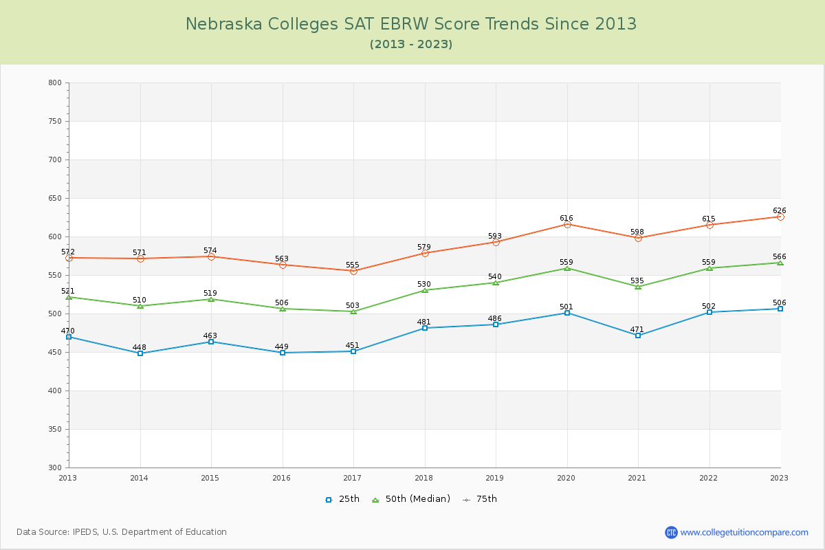 Nebraska  Colleges SAT EBRW (Evidence-Based Reading and Writing) Trends Chart