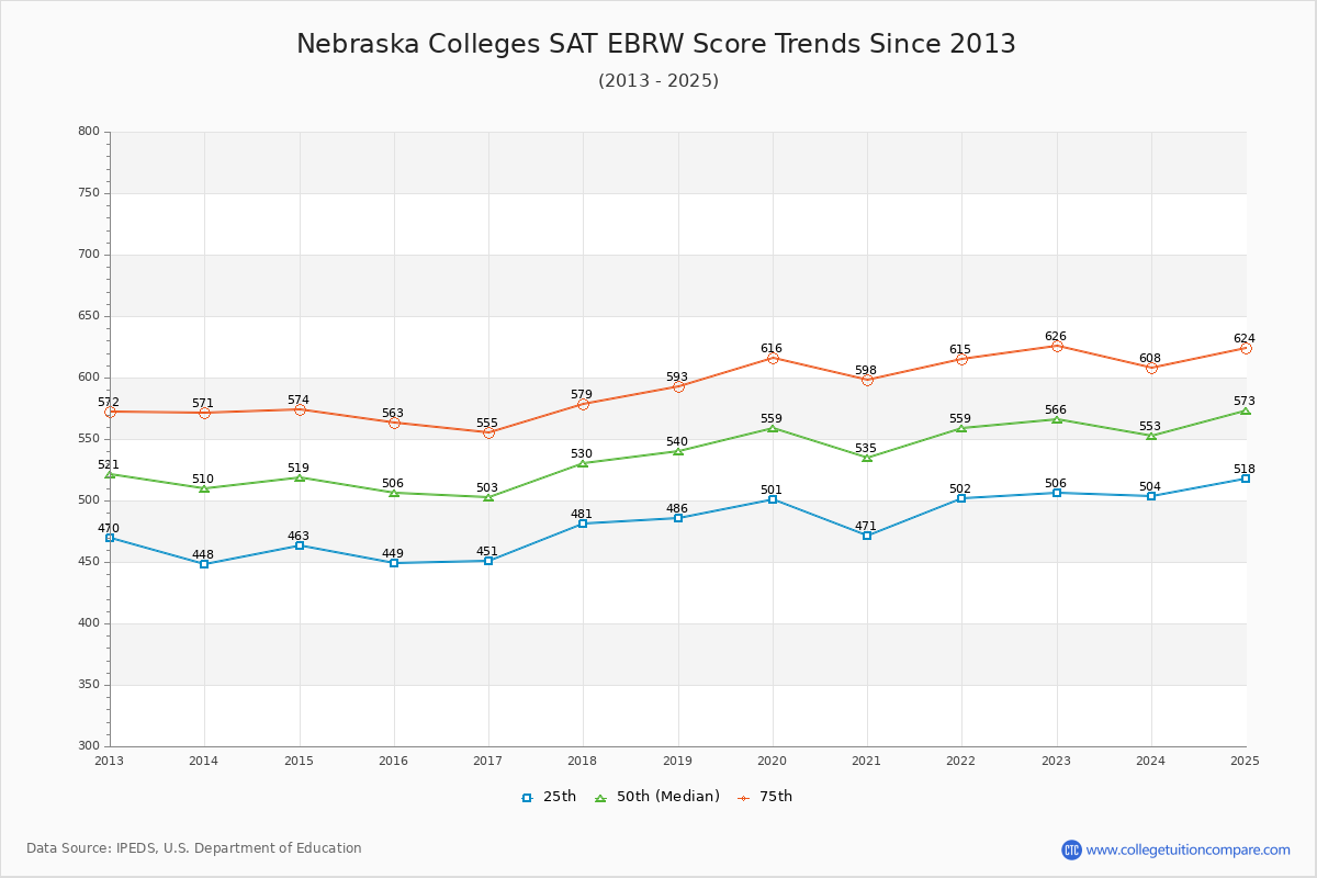 Nebraska Colleges SAT EBRW (Evidence-Based Reading and Writing) Trends Chart