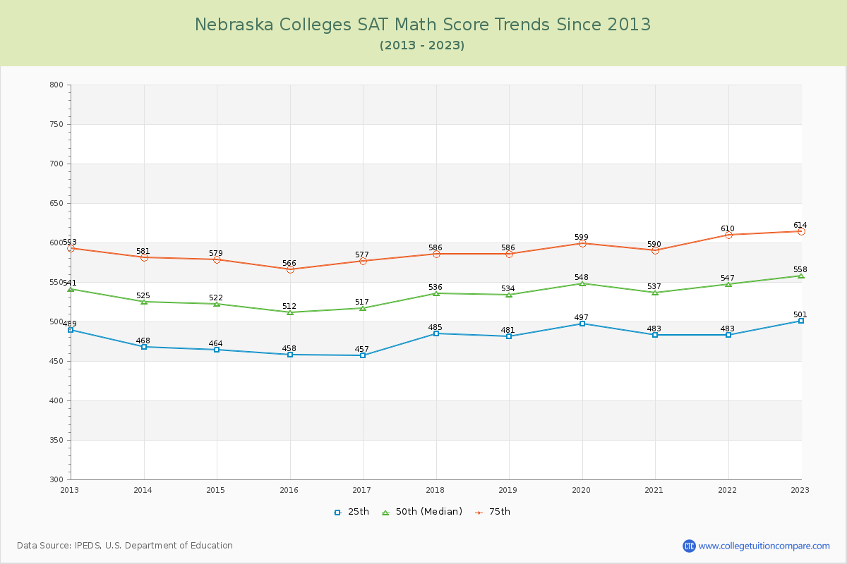 Nebraska  Colleges SAT Math Score Trends Chart