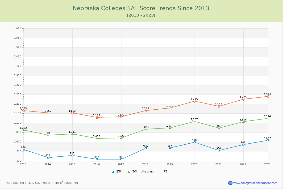 Nebraska  Colleges SAT Score Trends Chart