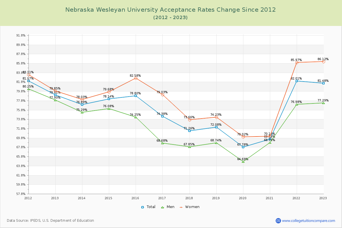 Nebraska Wesleyan University Acceptance Rate Changes Chart