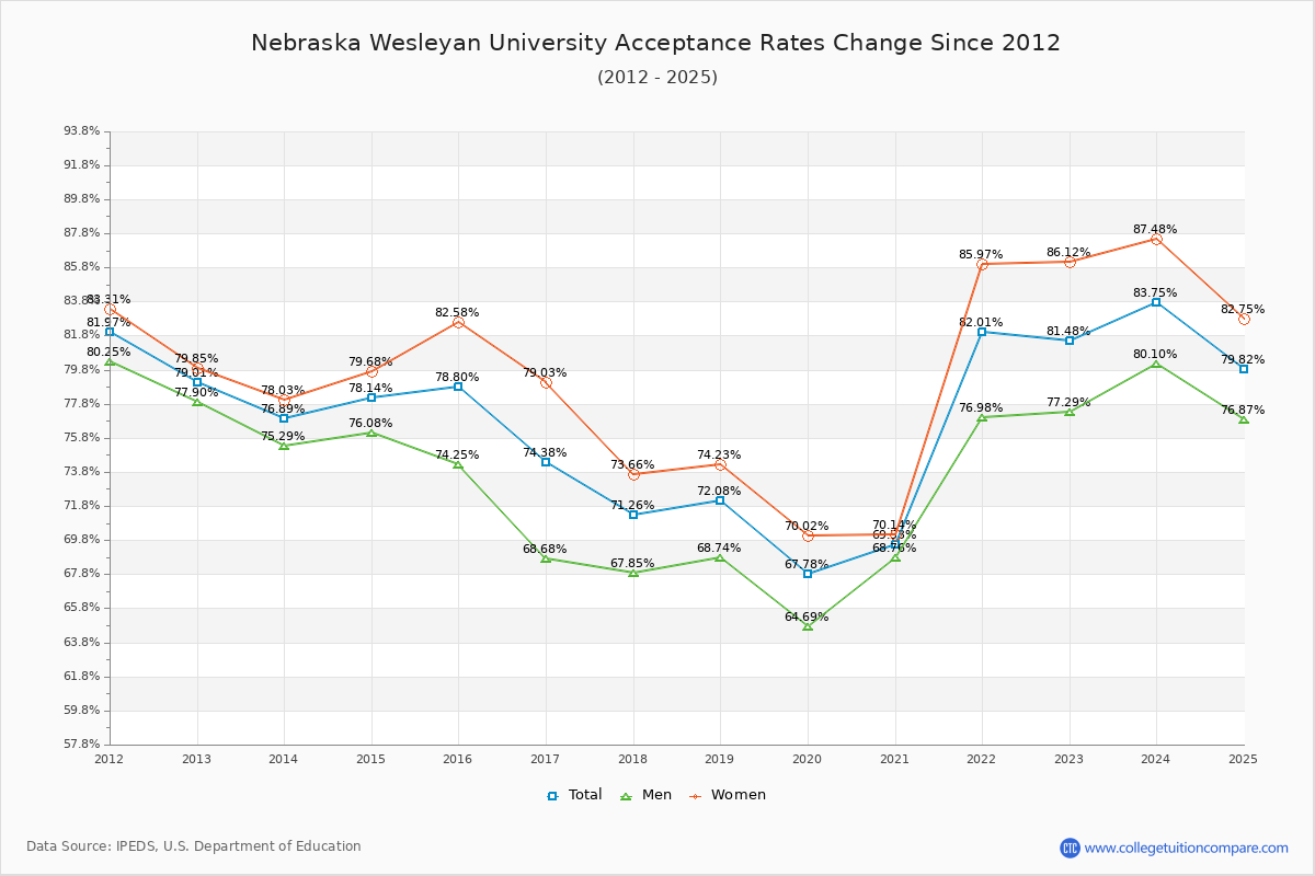 Nebraska Wesleyan University Acceptance Rate Trends Over Time - Historical Admission Rate Data Visualization Chart