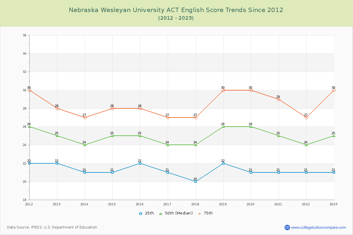 Nebraska Wesleyan University ACT English Trends Chart