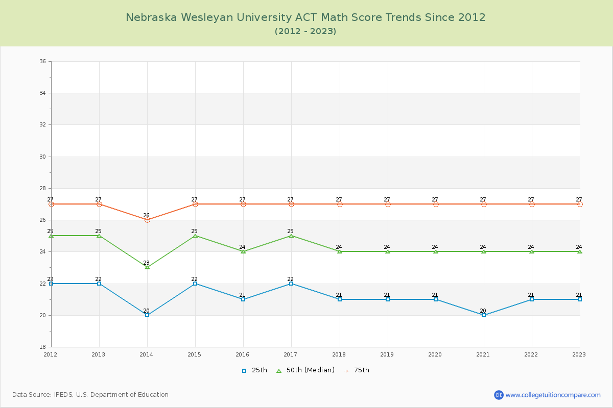 Nebraska Wesleyan University ACT Math Score Trends Chart