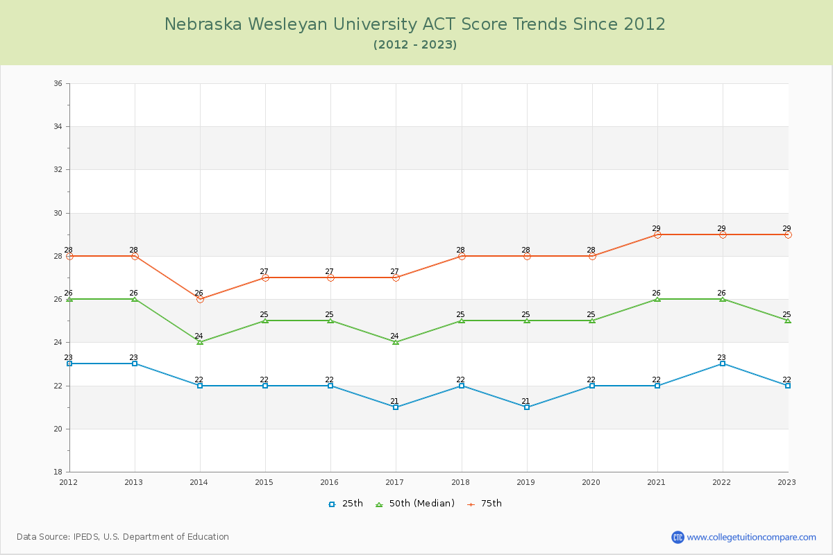 Nebraska Wesleyan University ACT Score Trends Chart