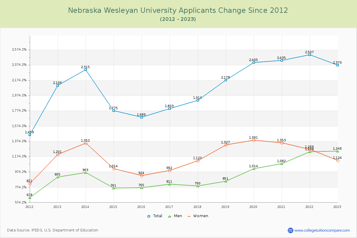 Nebraska Wesleyan University Number of Applicants Changes Chart