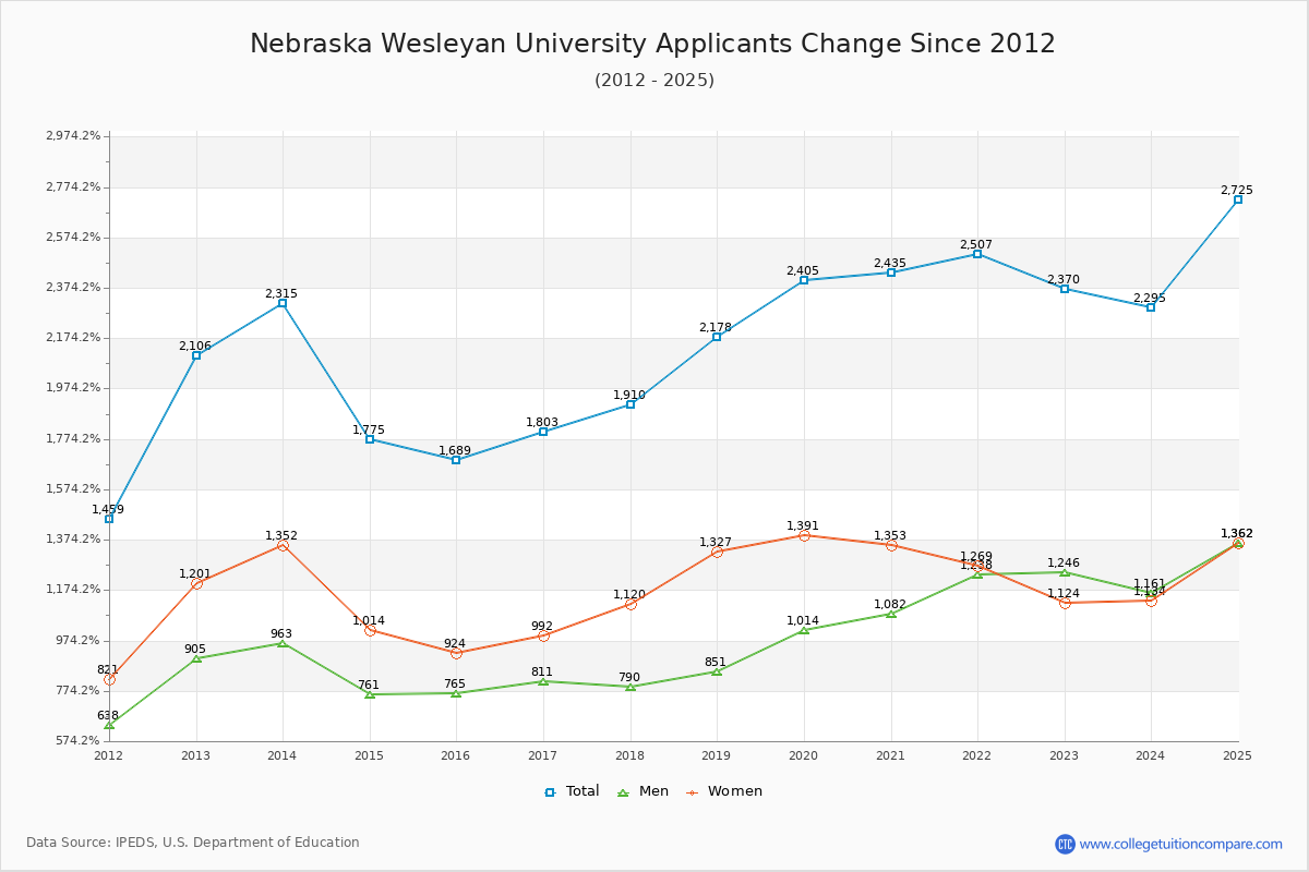 Nebraska Wesleyan University - 10 Year Applicants, Admissions, and Enrollment Trends Chart