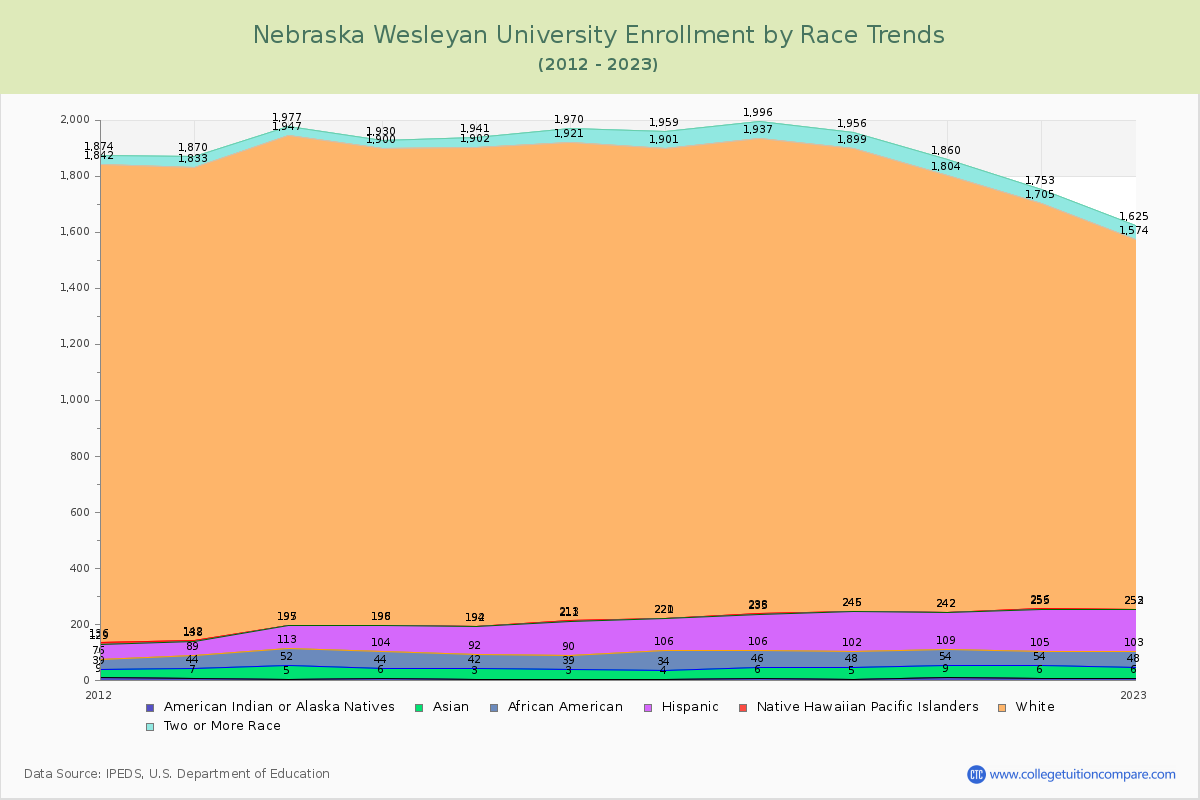 Nebraska Wesleyan University Enrollment by Race Trends Chart