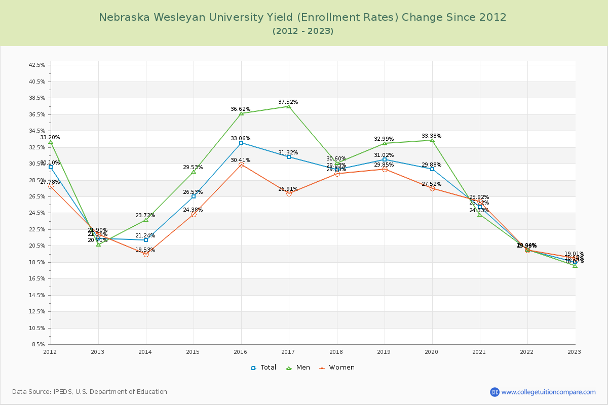Nebraska Wesleyan University Yield (Enrollment Rate) Changes Chart