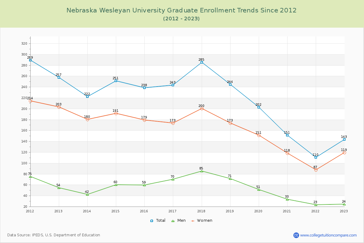 Nebraska Wesleyan University Graduate Enrollment Trends Chart