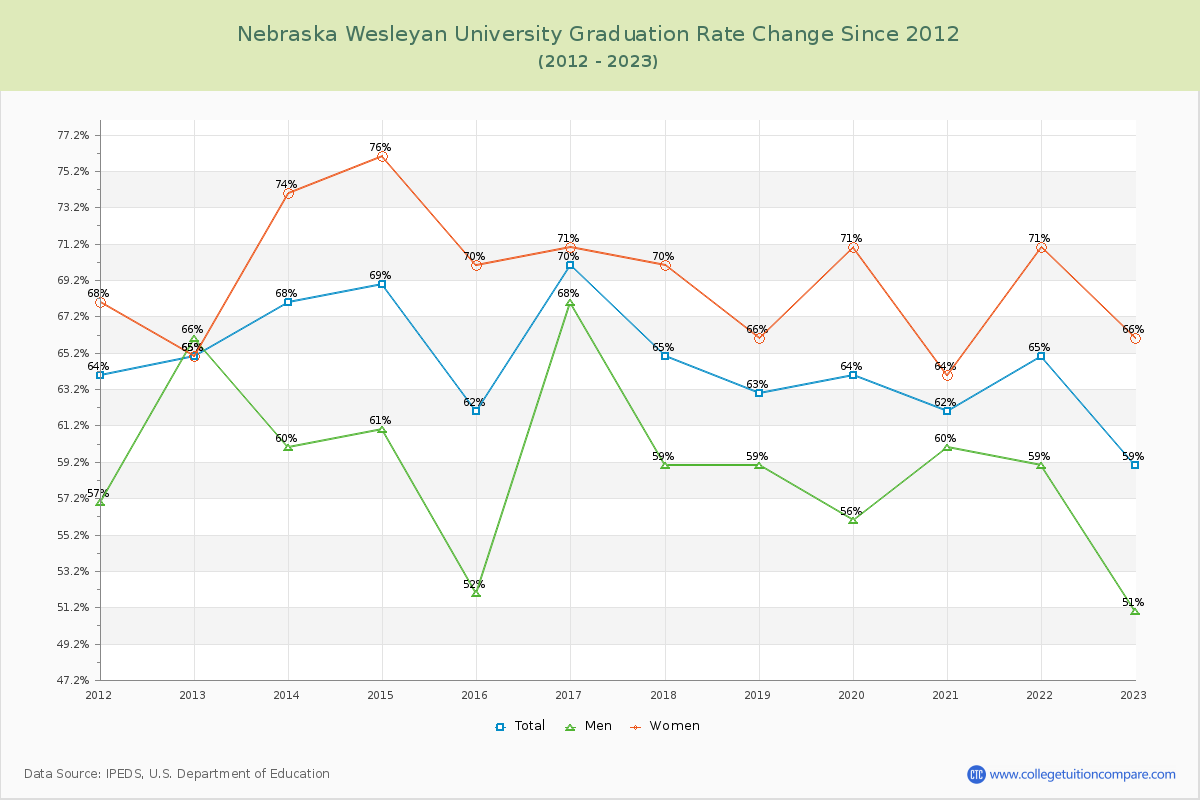 Nebraska Wesleyan University Graduation Rate Changes Chart