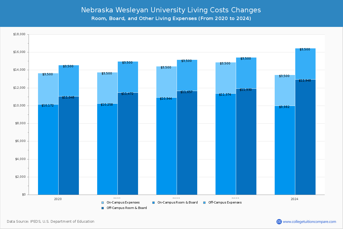 Nebraska Wesleyan University - Room and Board Coost Chart
