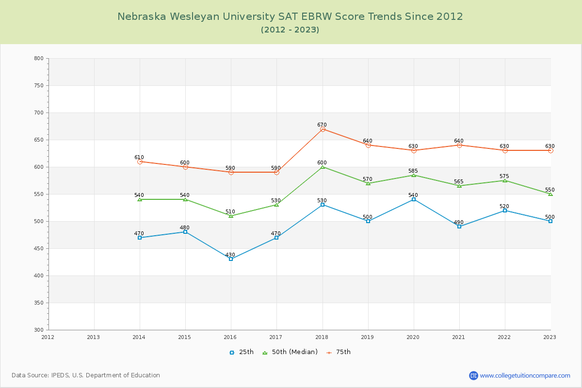 Nebraska Wesleyan University SAT EBRW (Evidence-Based Reading and Writing) Trends Chart