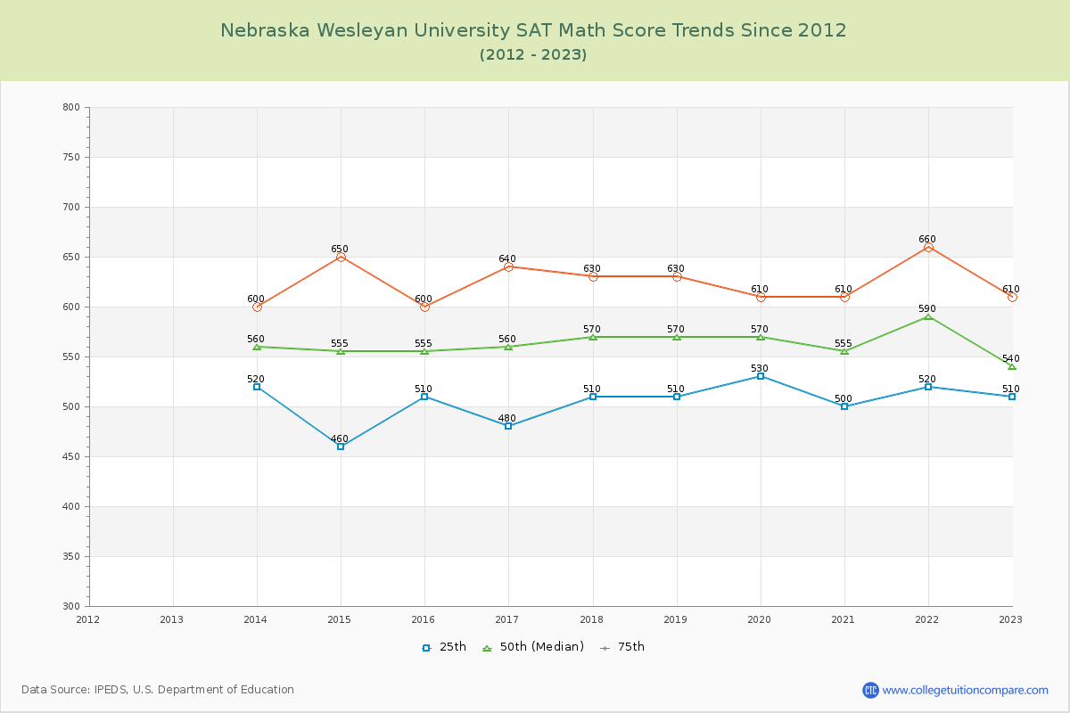 Nebraska Wesleyan University SAT Math Score Trends Chart