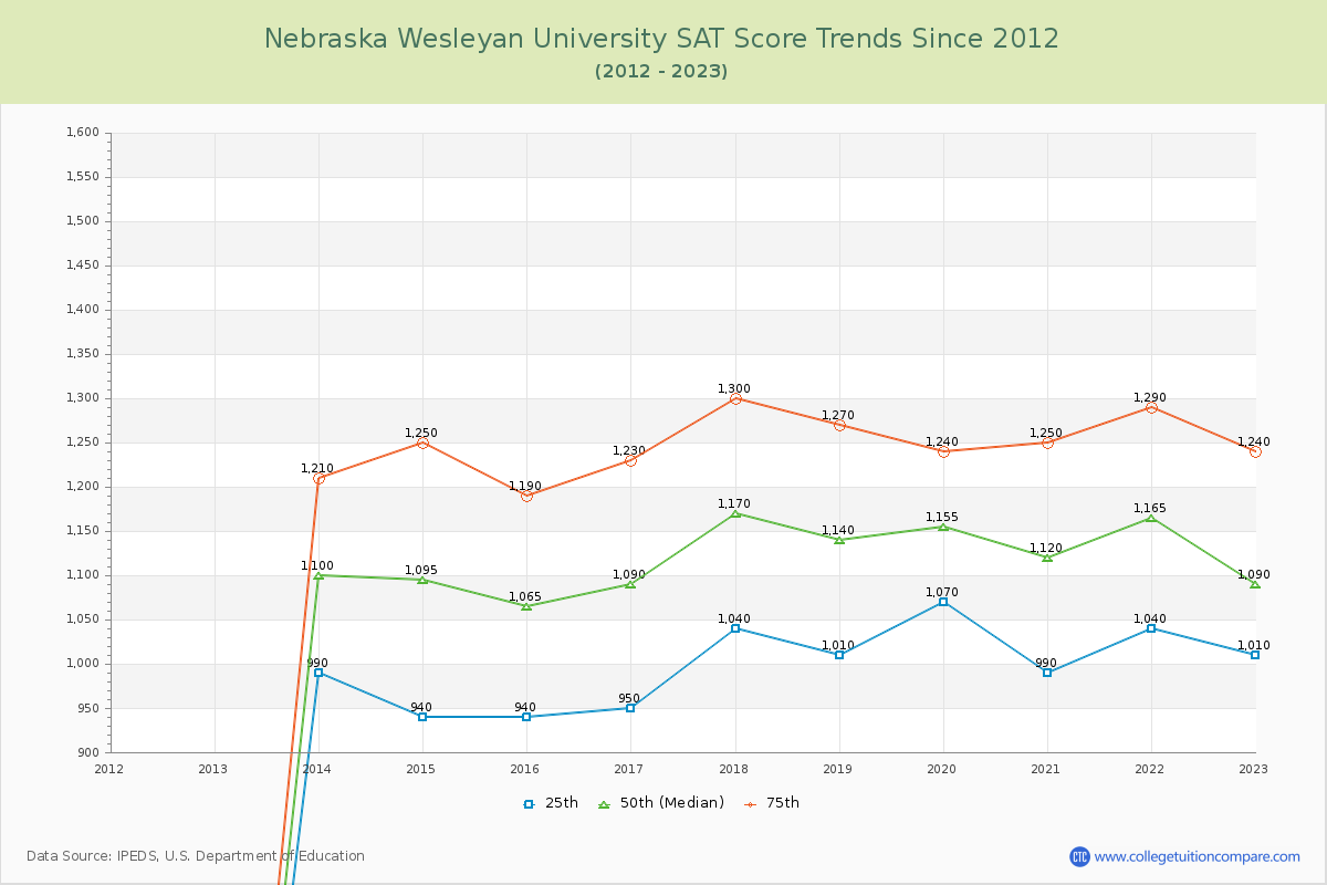 Nebraska Wesleyan University SAT Score Trends Chart