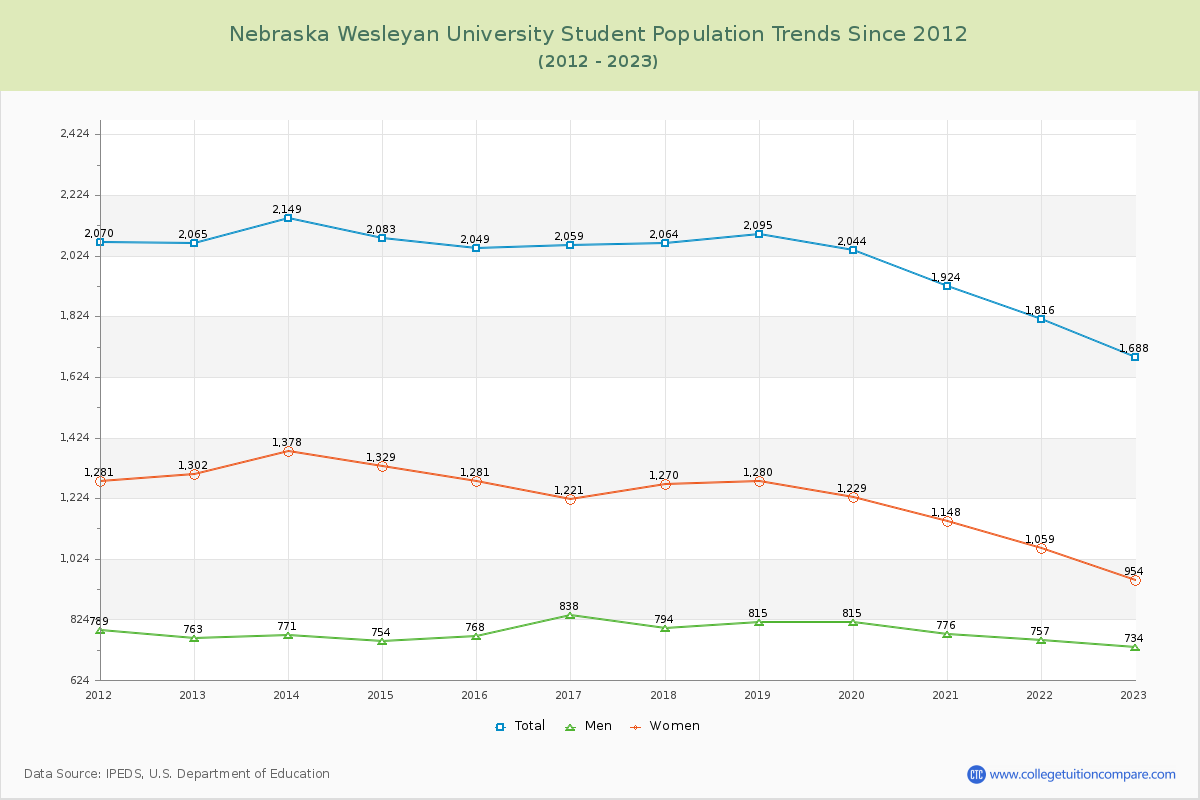 Nebraska Wesleyan University Enrollment Trends Chart