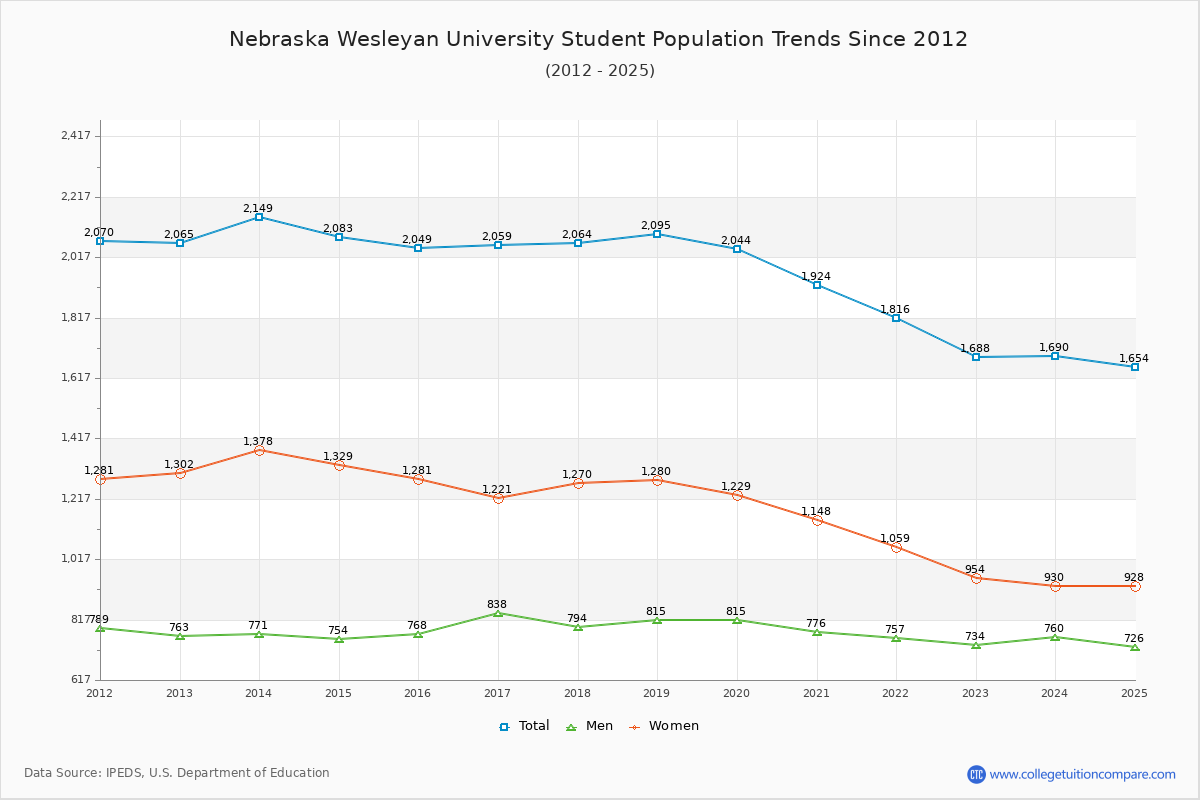 Nebraska Wesleyan University Enrollment Trends Chart