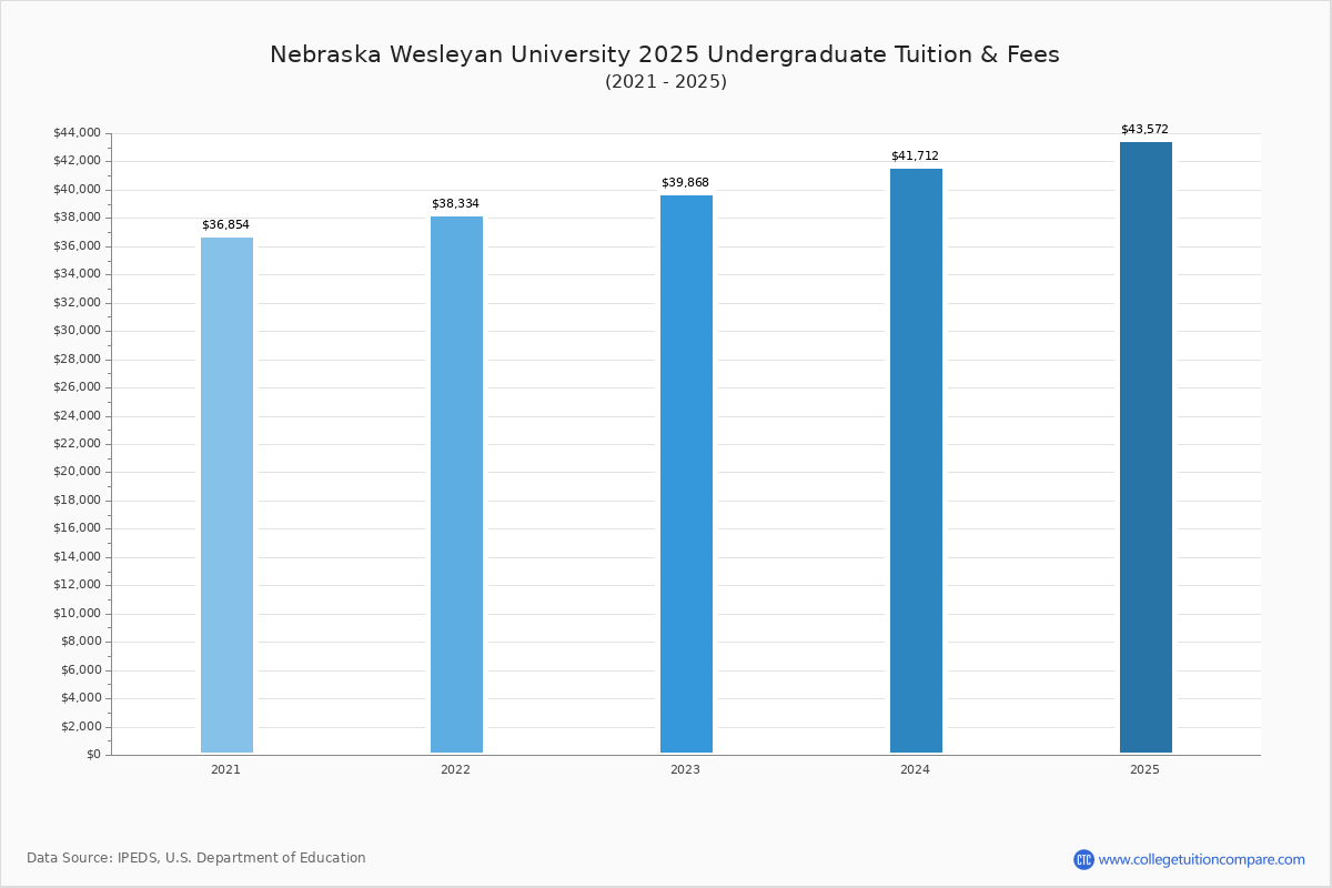 Nebraska Wesleyan Tuition & Fees, Net Price