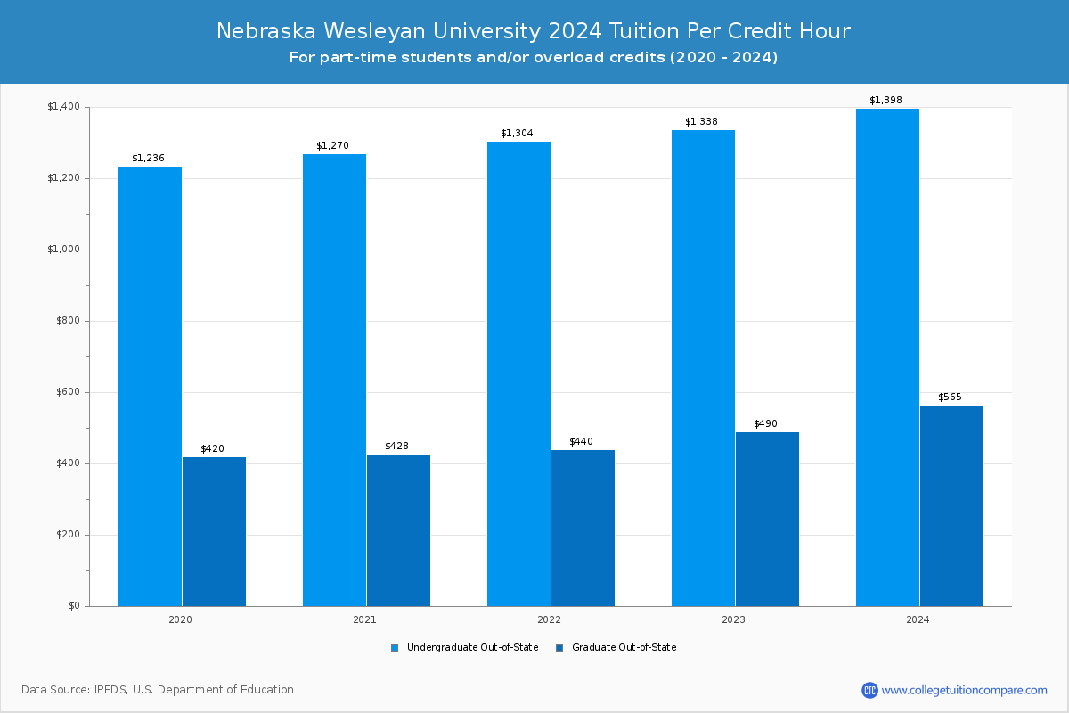 Nebraska Wesleyan University - Tuition per Credit Hour
