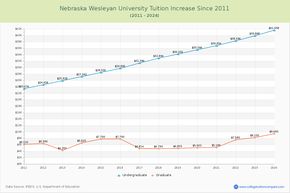 Nebraska Wesleyan University Tuition & Fees Changes Chart