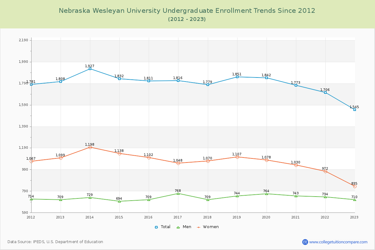 Nebraska Wesleyan University Undergraduate Enrollment Trends Chart