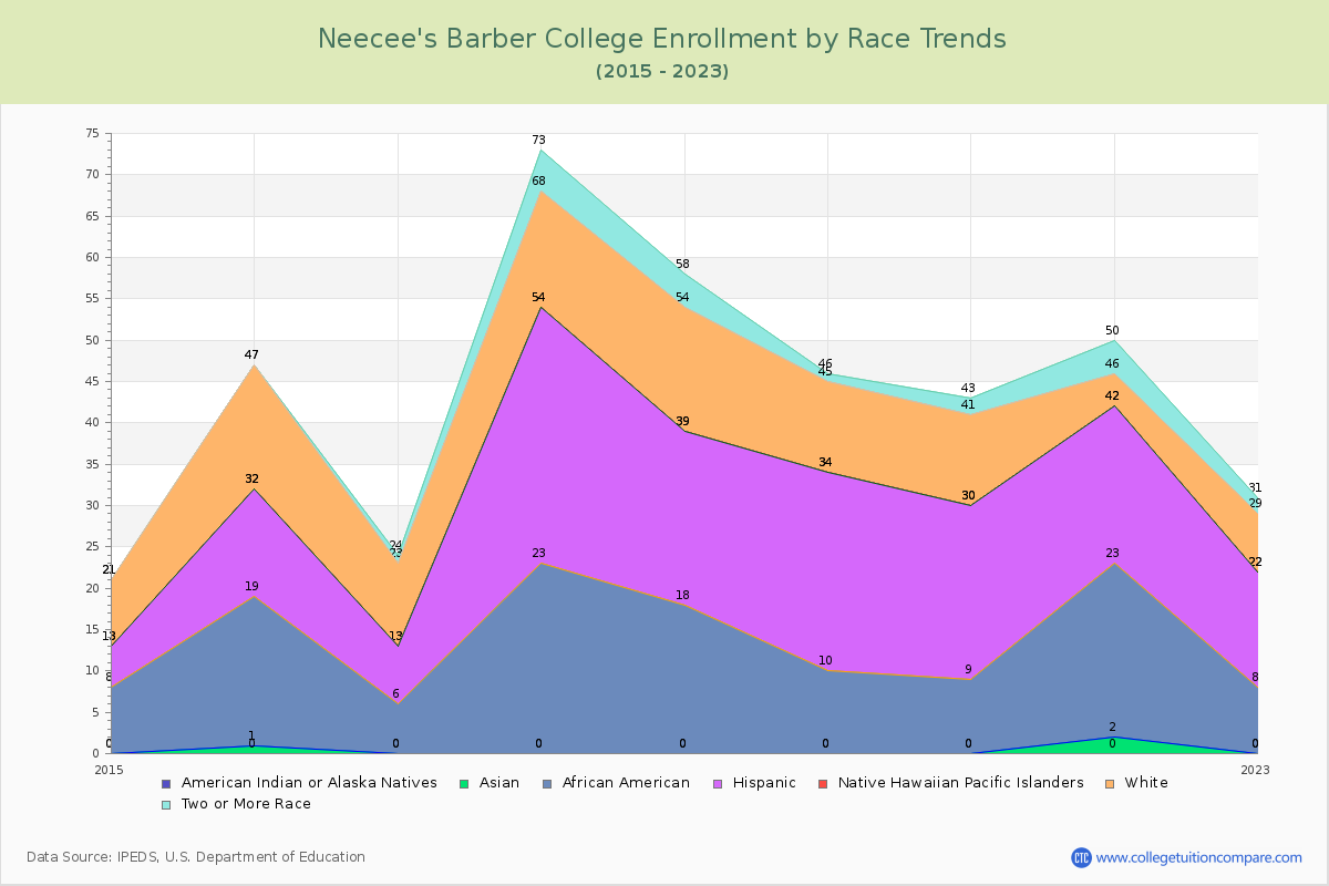 Neecee's Barber College Enrollment by Race Trends Chart