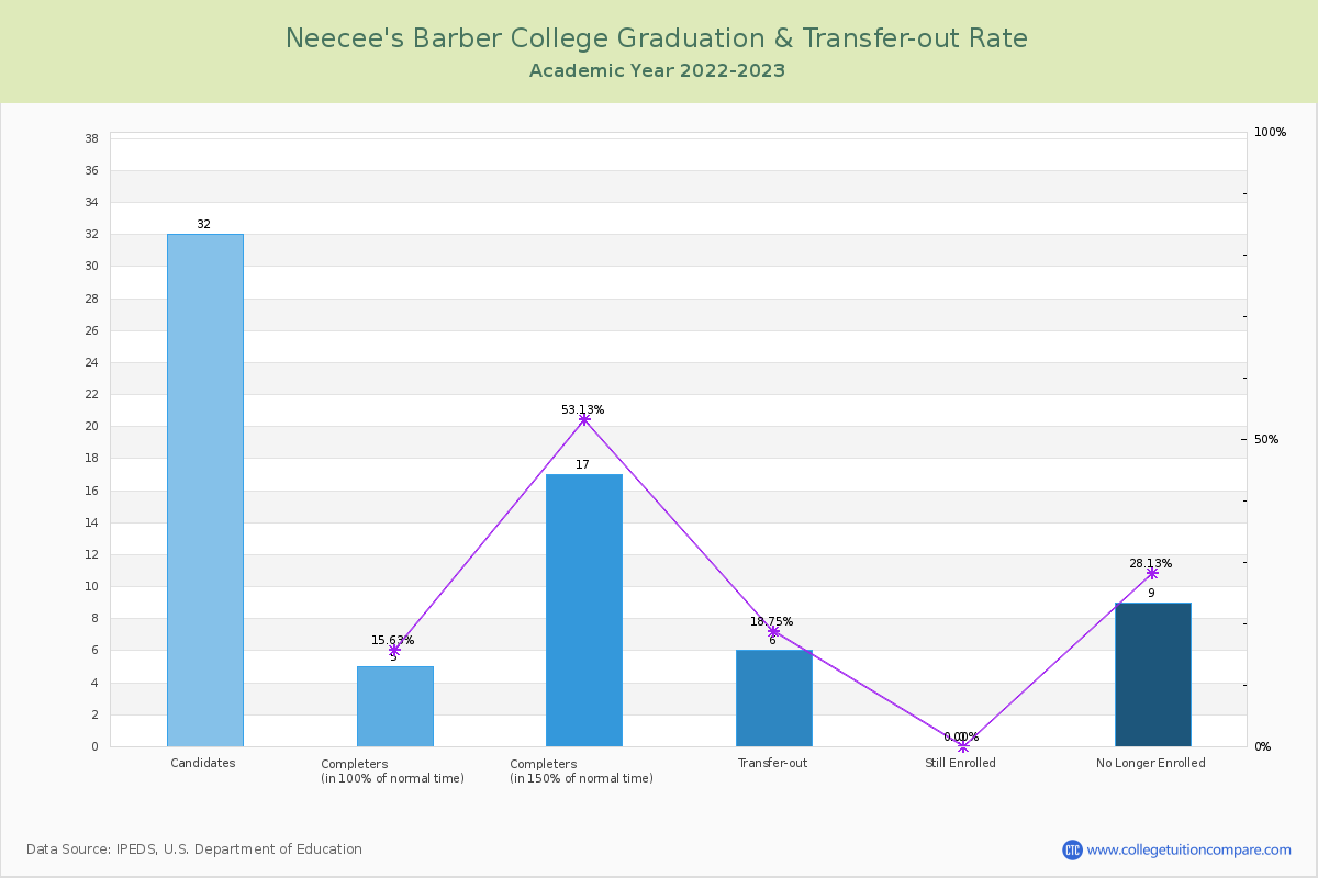 Neecee's Barber College graduate rate
