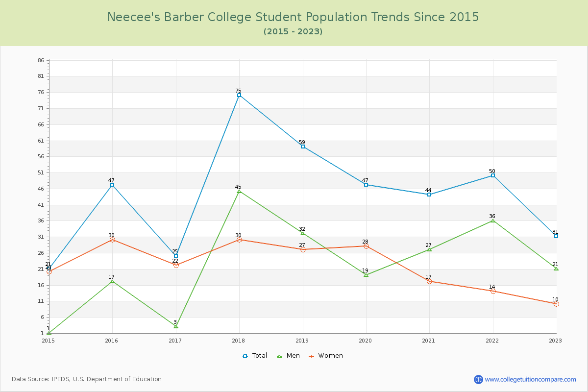 Neecee's Barber College Enrollment Trends Chart