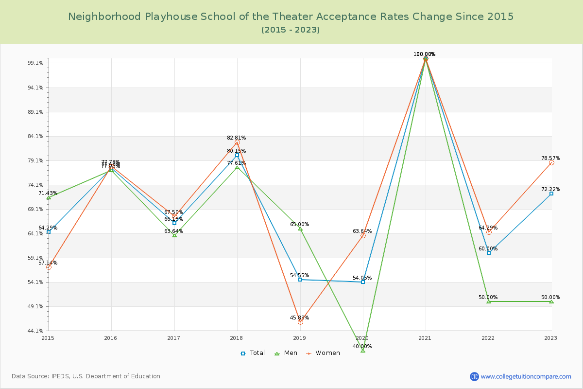 Neighborhood Playhouse School of the Theater Acceptance Rate Changes Chart