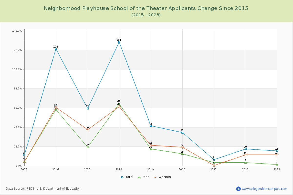 Neighborhood Playhouse School of the Theater Number of Applicants Changes Chart