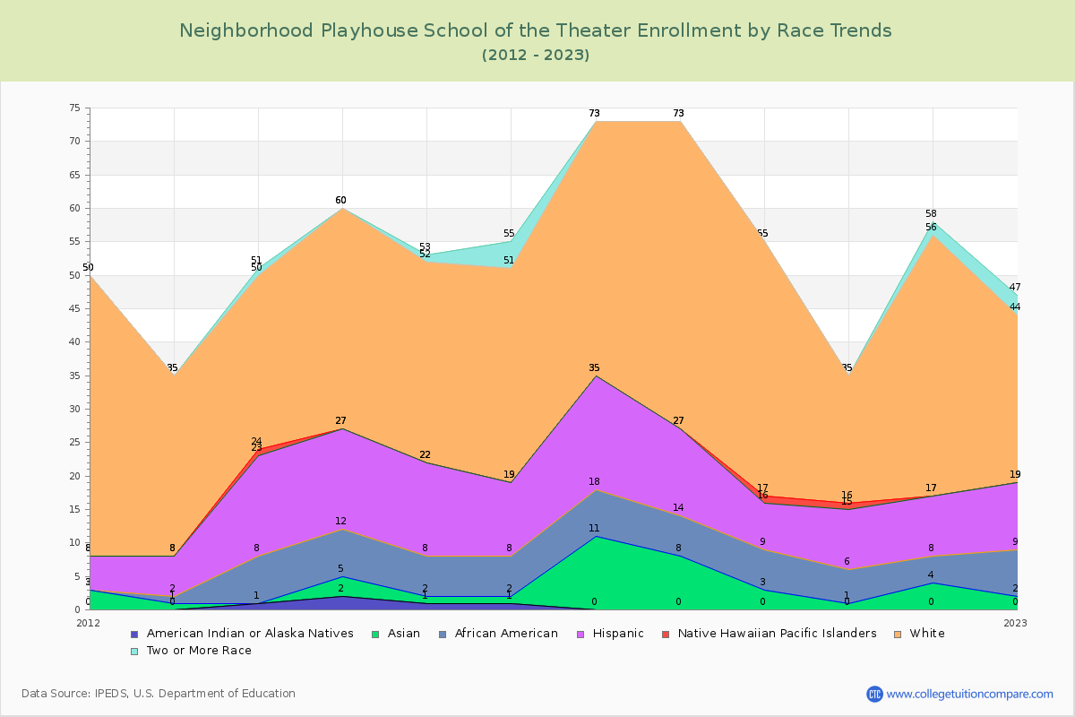 Neighborhood Playhouse School of the Theater Enrollment by Race Trends Chart
