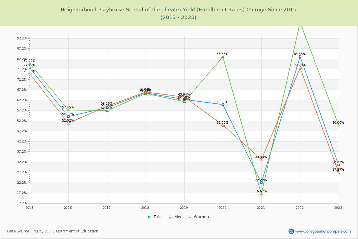 Neighborhood Playhouse School of the Theater Yield (Enrollment Rate) Changes Chart
