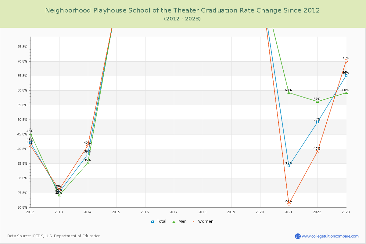 Neighborhood Playhouse School of the Theater Graduation Rate Changes Chart