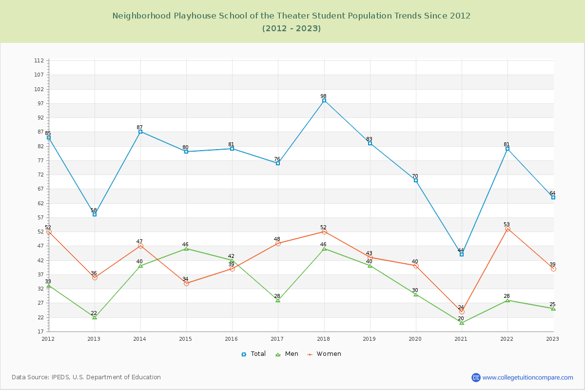 Neighborhood Playhouse School of the Theater Enrollment Trends Chart