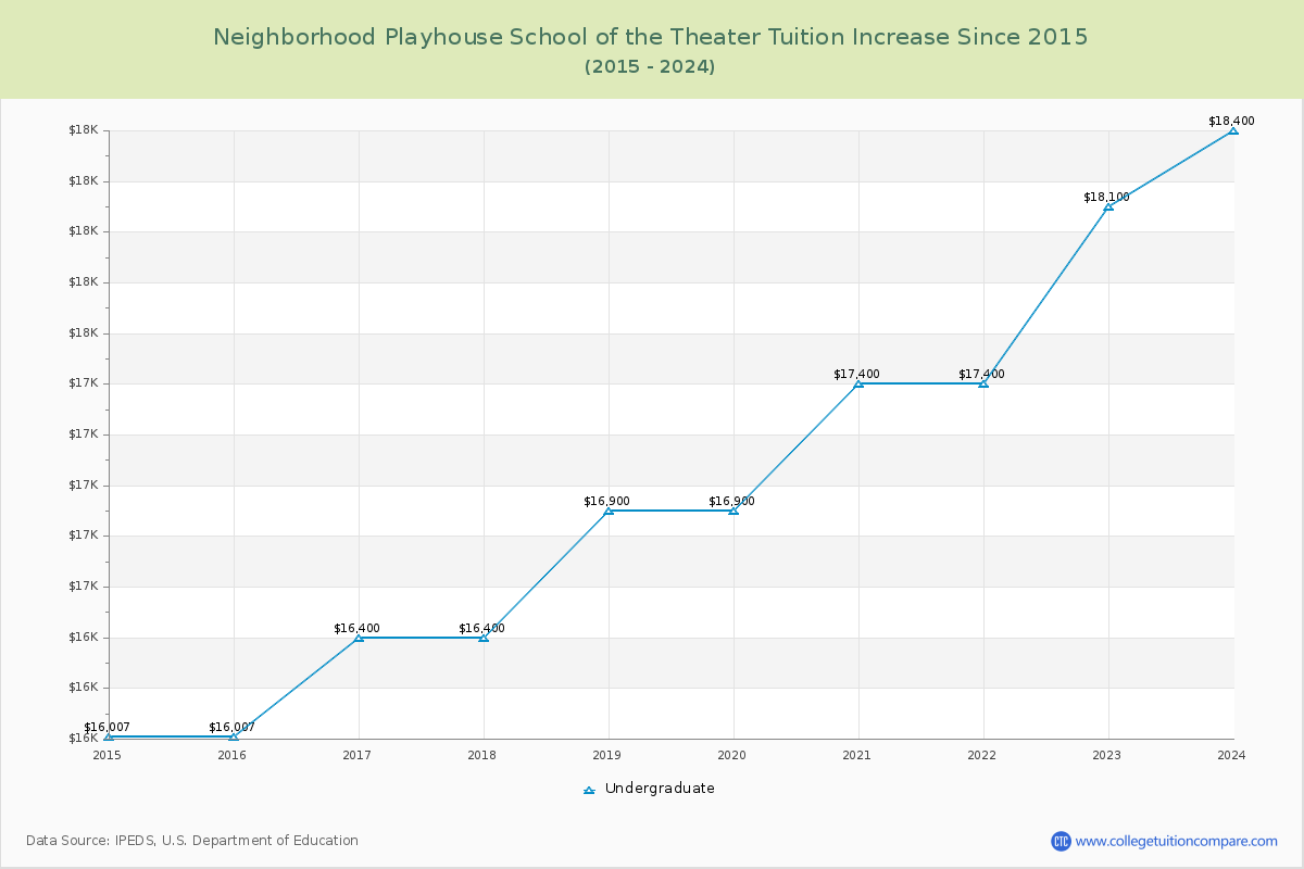 Neighborhood Playhouse School of the Theater Tuition & Fees Changes Chart