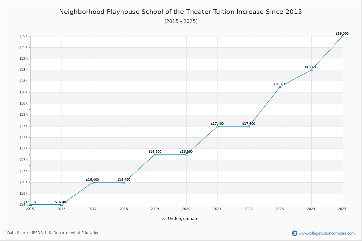 Neighborhood Playhouse School of the Theater Tuition & Fees Changes Chart