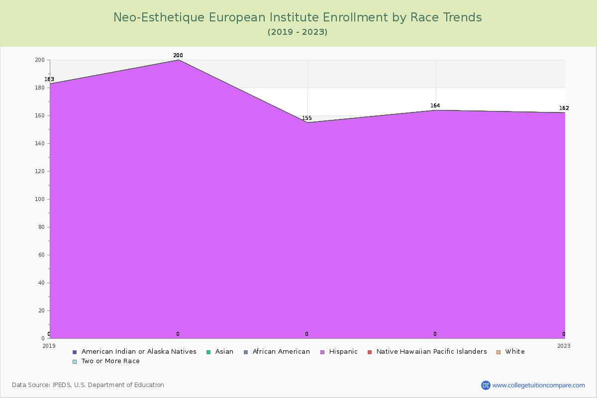 Neo-Esthetique European Institute Enrollment by Race Trends Chart
