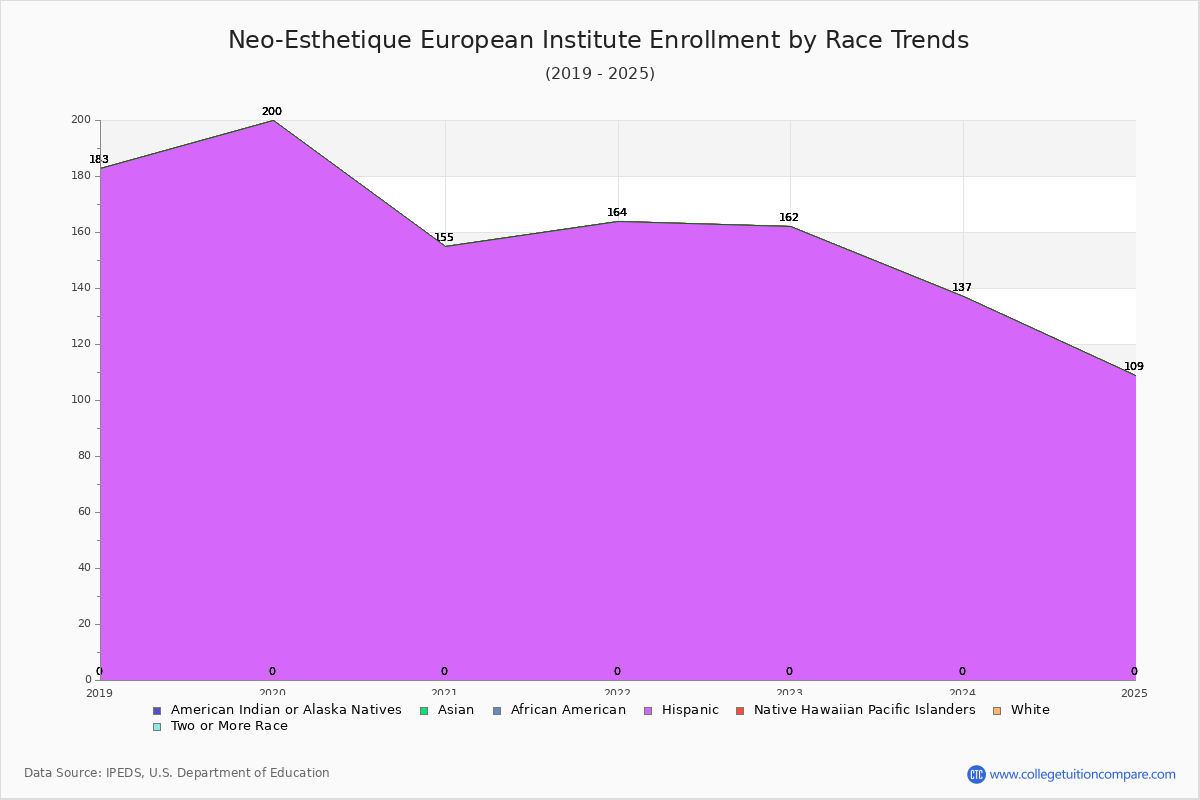 Neo-Esthetique European Institute Enrollment by Race Trends Chart